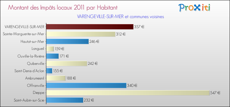 Montant des impôts locaux par Habitant pour VARENGEVILLE-SUR-MER et les communes proches Comparaison des impôts locaux par habitant pour VARENGEVILLE-SUR-MER et les communes voisines
