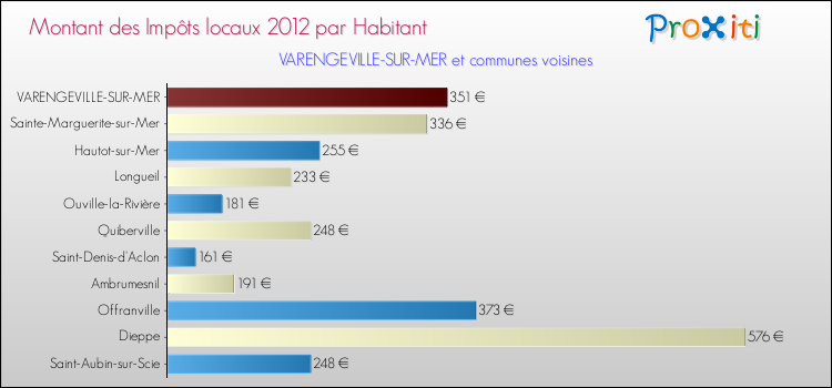 Montant des impôts locaux par Habitant pour VARENGEVILLE-SUR-MER et les communes proches Comparaison des impôts locaux par habitant pour VARENGEVILLE-SUR-MER et les communes voisines