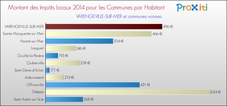 Montant des impôts locaux par Habitant pour VARENGEVILLE-SUR-MER et les communes proches en 2014 Comparaison des impôts locaux par habitant pour VARENGEVILLE-SUR-MER et les communes voisines en 2014