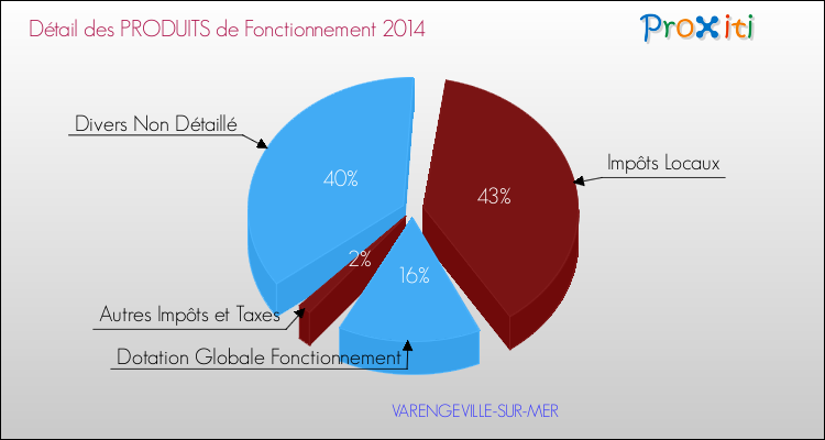 Décomposition du Budget de Fonctionnement 2014 de la commune de VARENGEVILLE-SUR-MER Budget de Fonctionnement 2014 pour la commune de VARENGEVILLE-SUR-MER