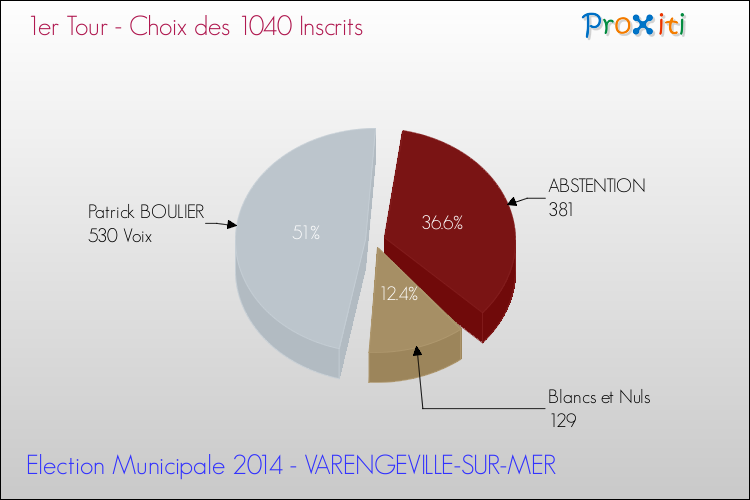 Résultats par rapport aux inscrits au 1er Tour des Elections Municipales 2014 de la commune de VARENGEVILLE-SUR-MER Elections Municipales 2014 - Résultats par rapport aux inscrits au 1er Tour pour la commune de VARENGEVILLE-SUR-MER