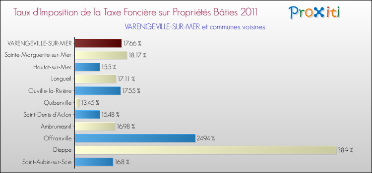 Taux d'imposition de la taxe foncière sur le bati 2011 pour VARENGEVILLE-SUR-MER et les communes proches Comparaison des taux d'imposition de la taxe foncière sur le bati 2011 pour VARENGEVILLE-SUR-MER et les communes voisines