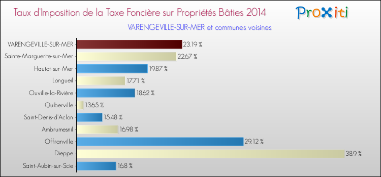 Taux d'imposition de la taxe foncière sur le bati 2014 pour VARENGEVILLE-SUR-MER et les communes proches Comparaison des taux d'imposition de la taxe foncière sur le bati 2014 pour VARENGEVILLE-SUR-MER et les communes voisines