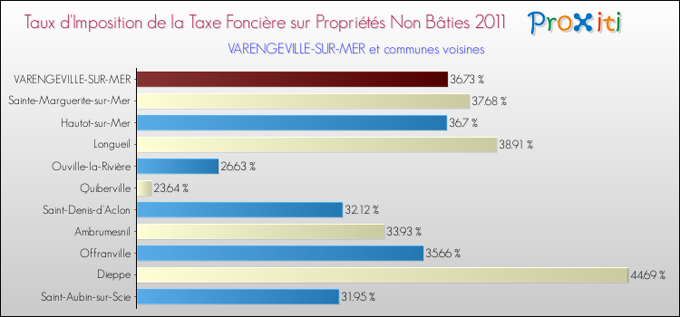 Taux d'imposition de la taxe foncière sur les immeubles et terrains non batis 2011 pour VARENGEVILLE-SUR-MER et les communes proches Comparaison des taux d'imposition de la taxe foncière sur les immeubles et terrains non batis 2011 pour VARENGEVILLE-SUR-MER et les communes voisines