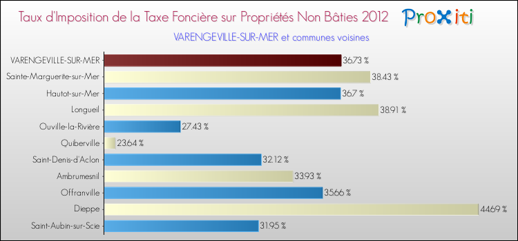 Taux d'imposition de la taxe foncière sur les immeubles et terrains non batis 2012 pour VARENGEVILLE-SUR-MER et les communes proches Comparaison des taux d'imposition de la taxe foncière sur les immeubles et terrains non batis 2012 pour VARENGEVILLE-SUR-MER et les communes voisines