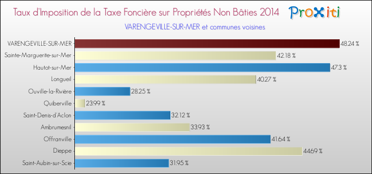 Taux d'imposition de la taxe foncière sur les immeubles et terrains non batis 2014 pour VARENGEVILLE-SUR-MER et les communes proches Comparaison des taux d'imposition de la taxe foncière sur les immeubles et terrains non batis 2014 pour VARENGEVILLE-SUR-MER et les communes voisines