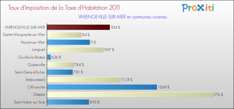 Taux d'imposition de la taxe d'habitation 2011 pour VARENGEVILLE-SUR-MER et les communes proches Comparaison des taux d'imposition de la taxe d'habitation 2011 pour VARENGEVILLE-SUR-MER et les communes voisines