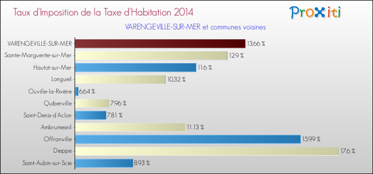 Taux d'imposition de la taxe d'habitation 2014 pour VARENGEVILLE-SUR-MER et les communes proches Comparaison des taux d'imposition de la taxe d'habitation 2014 pour VARENGEVILLE-SUR-MER et les communes voisines