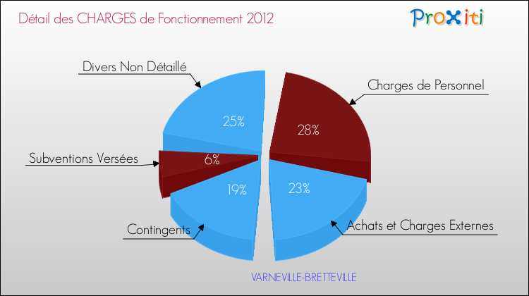 Décomposition des Charges de Fonctionnement 2012 de la commune de VARNEVILLE-BRETTEVILLE Charges de Fonctionnement 2012 pour la commune de VARNEVILLE-BRETTEVILLE