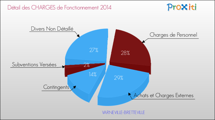 Décomposition des Charges de Fonctionnement 2014 de la commune de VARNEVILLE-BRETTEVILLE Charges de Fonctionnement 2014 pour la commune de VARNEVILLE-BRETTEVILLE