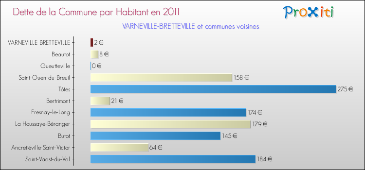 Dette par habitant de la commune en 2011 pour VARNEVILLE-BRETTEVILLE et les communes proches Comparaison de la dette par habitant de la commune en 2011 pour VARNEVILLE-BRETTEVILLE et les communes voisines