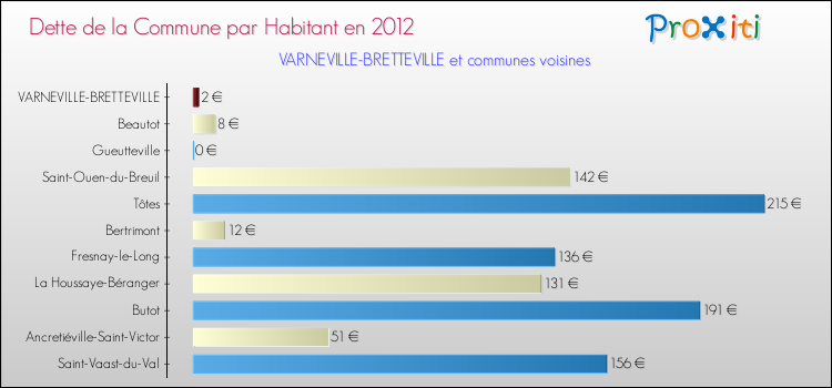 Dette par habitant de la commune en 2012 pour VARNEVILLE-BRETTEVILLE et les communes proches Comparaison de la dette par habitant de la commune en 2012 pour VARNEVILLE-BRETTEVILLE et les communes voisines
