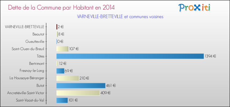 Dette par habitant de la commune en 2014 pour VARNEVILLE-BRETTEVILLE et les communes proches Comparaison de la dette par habitant de la commune en 2014 pour VARNEVILLE-BRETTEVILLE et les communes voisines