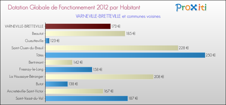 Montant des dotations globales de fonctionnement DGF par Habitant pour VARNEVILLE-BRETTEVILLE et les communes proches Comparaison des des dotations globales de fonctionnement DGF par habitant pour VARNEVILLE-BRETTEVILLE et les communes voisines