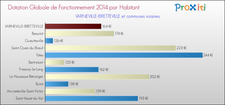 Montant des dotations globales de fonctionnement DGF par Habitant pour VARNEVILLE-BRETTEVILLE et les communes proches en 2014. Comparaison des des dotations globales de fonctionnement DGF par habitant pour VARNEVILLE-BRETTEVILLE et les communes voisines en 2014.