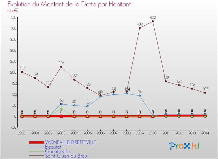Evolution de la dette par habitant pour la commune de VARNEVILLE-BRETTEVILLE et les communes proches de 2000 à 2014 Comparaison de la dette par habitant pour VARNEVILLE-BRETTEVILLE et les communes voisines de 2000 à 2014