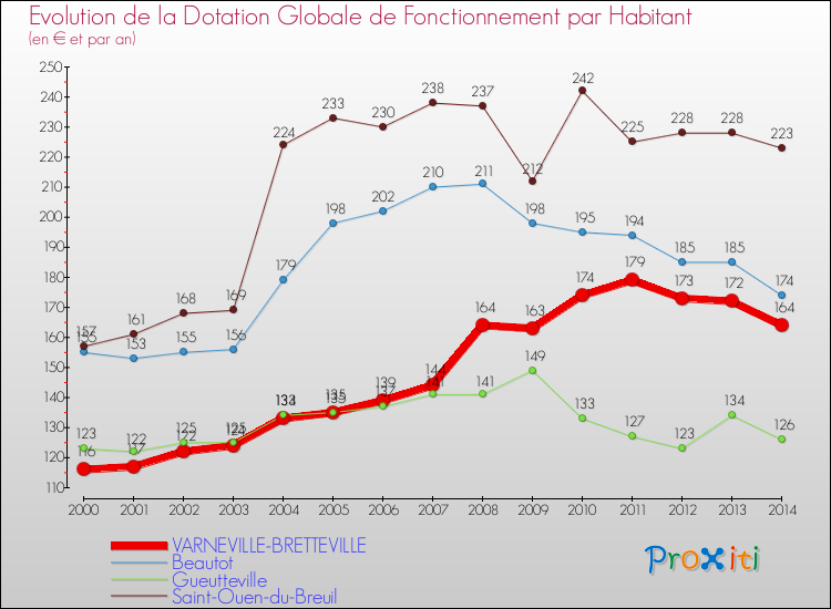 Evolution et montant de la dotation globale de fonctionnement par Habitant pour VARNEVILLE-BRETTEVILLE et les communes proches de 2000 à 2014. Comparaison des dotations globales de fonctionnement par habitant pour VARNEVILLE-BRETTEVILLE et les communes voisines de 2000 à 2014.