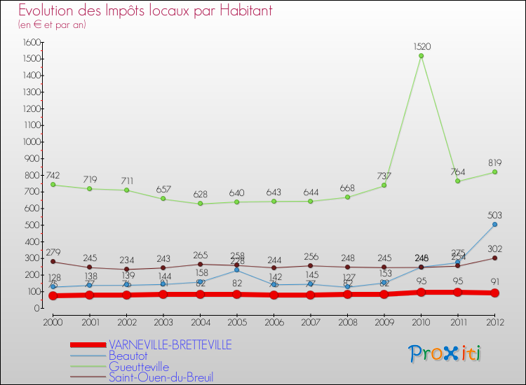 Evolution et montant des impôts locaux par Habitant pour VARNEVILLE-BRETTEVILLE et les communes proches Comparaison des impôts locaux par habitant pour VARNEVILLE-BRETTEVILLE et les communes voisines