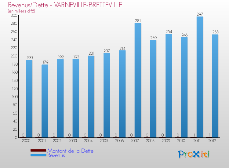 Evolution comparée de la dette et des revenus pour la commune de VARNEVILLE-BRETTEVILLE de 2000 à 2012 Comparaison de la dette et des revenus pour VARNEVILLE-BRETTEVILLE de 2000 à 2012
