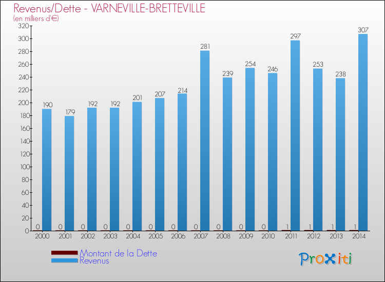 Evolution comparée de la dette et des revenus pour la commune de VARNEVILLE-BRETTEVILLE de 2000 à 2014 Comparaison de la dette et des revenus pour VARNEVILLE-BRETTEVILLE de 2000 à 2014