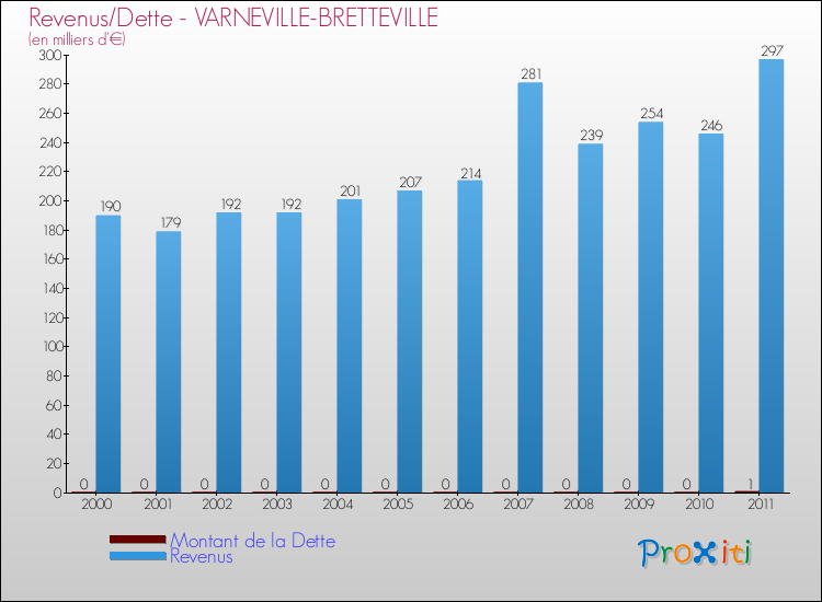 Evolution comparée de la dette et des revenus pour la commune de VARNEVILLE-BRETTEVILLE de 2000 à 2011 Comparaison de la dette et des revenus pour VARNEVILLE-BRETTEVILLE de 2000 à 2011