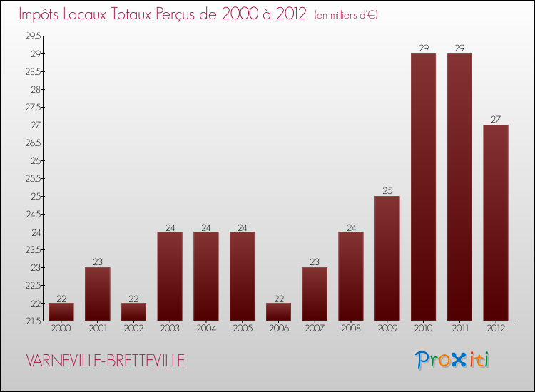 Evolution des Impôts Locaux pour la commune de VARNEVILLE-BRETTEVILLE de 2000 à 2012 Evolution des Impôts Locaux pour VARNEVILLE-BRETTEVILLE de 2000 à 2012