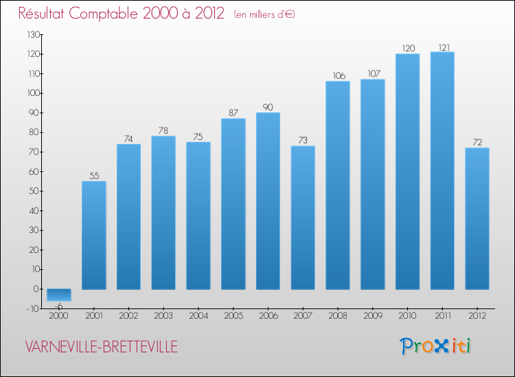 Evolution du résultat comptable pour la commune de VARNEVILLE-BRETTEVILLE de 2000 à 2012 Evolution du résultat comptable pour VARNEVILLE-BRETTEVILLE de 2000 à 2012