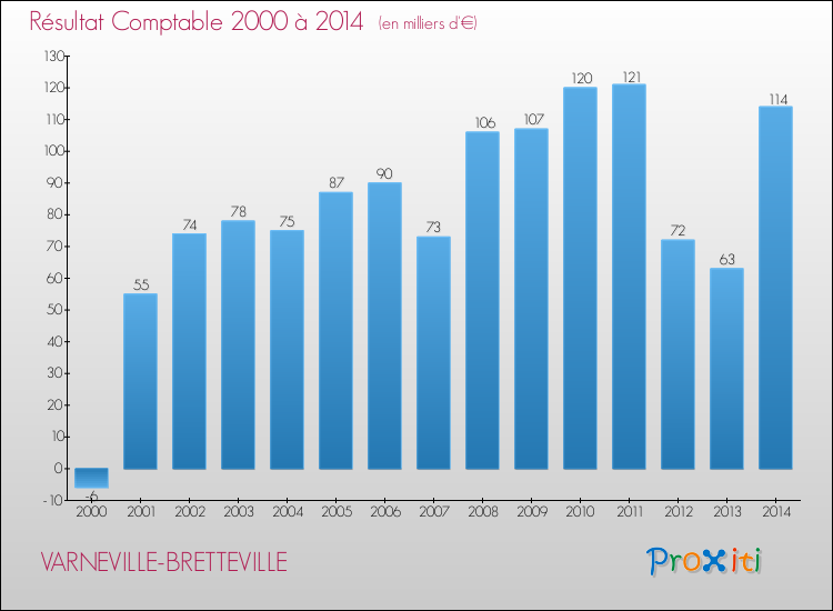 Evolution du résultat comptable pour la commune de VARNEVILLE-BRETTEVILLE de 2000 à 2014 Evolution du résultat comptable pour VARNEVILLE-BRETTEVILLE de 2000 à 2014