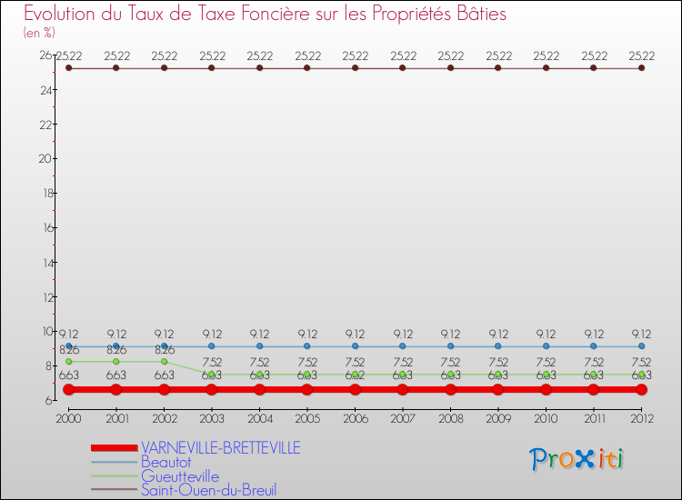 Evolution du taux de la taxe foncière sur le bati pour VARNEVILLE-BRETTEVILLE et les communes proches de 2000 à 2012 Comparaison des taux de taxe foncière sur le bati pour VARNEVILLE-BRETTEVILLE et les communes voisines de 2000 à 2012