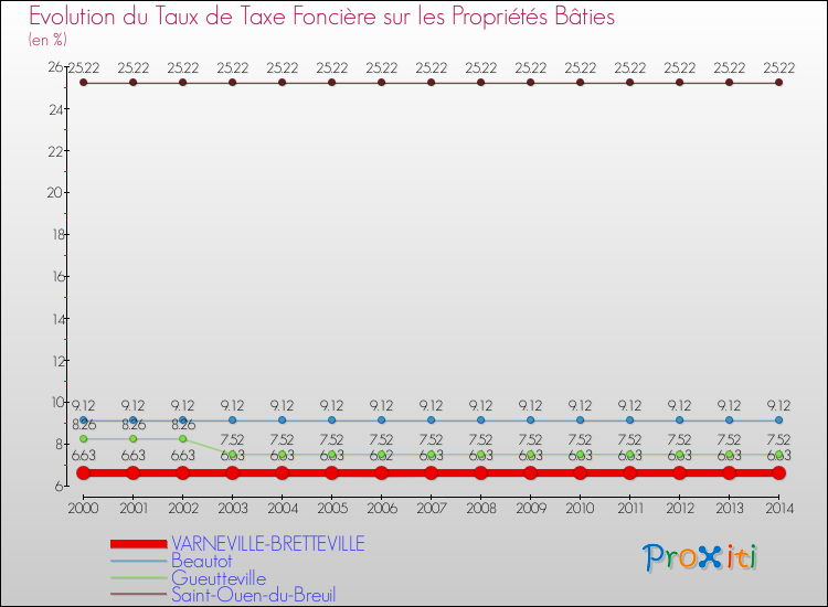 Evolution du taux de la taxe foncière sur le bati pour VARNEVILLE-BRETTEVILLE et les communes proches de 2000 à 2014 Comparaison des taux de taxe foncière sur le bati pour VARNEVILLE-BRETTEVILLE et les communes voisines de 2000 à 2014