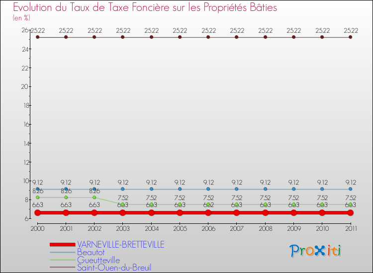 Evolution du taux de la taxe foncière sur le bati pour VARNEVILLE-BRETTEVILLE et les communes proches Comparaison des taux de taxe foncière sur le bati pour VARNEVILLE-BRETTEVILLE et les communes voisines