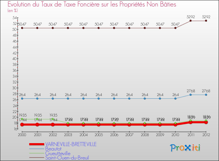 Evolution du taux de la taxe foncière sur les immeubles et terrains non batis pour VARNEVILLE-BRETTEVILLE et les communes proches de 2000 à 2012 Comparaison des taux de la taxe foncière sur les immeubles et terrains non batis pour VARNEVILLE-BRETTEVILLE et les communes voisines de 2000 à 2012