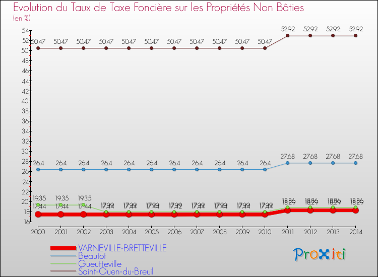 Evolution du taux de la taxe foncière sur les immeubles et terrains non batis pour VARNEVILLE-BRETTEVILLE et les communes proches de 2000 à 2014 Comparaison des taux de la taxe foncière sur les immeubles et terrains non batis pour VARNEVILLE-BRETTEVILLE et les communes voisines de 2000 à 2014