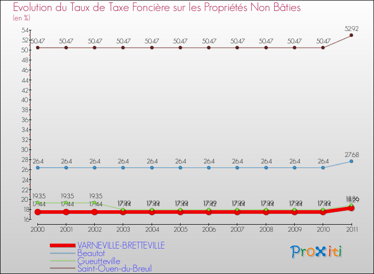 Evolution du taux de la taxe foncière sur les immeubles et terrains non batis pour VARNEVILLE-BRETTEVILLE et les communes proches Comparaison des taux de la taxe foncière sur les immeubles et terrains non batis pour VARNEVILLE-BRETTEVILLE et les communes voisines