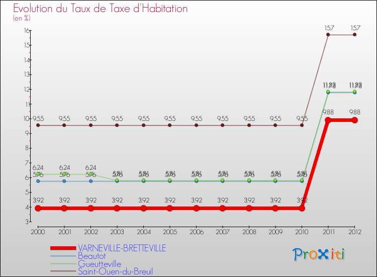 Evolution du taux de la taxe d'habitation pour VARNEVILLE-BRETTEVILLE et les communes proches Comparaison des taux de la taxe d'habitation pour VARNEVILLE-BRETTEVILLE et les communes voisines