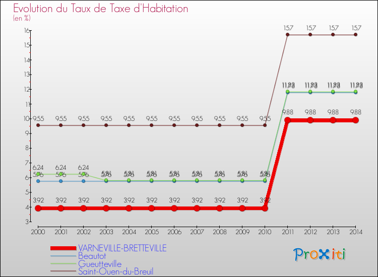 Evolution du taux de la taxe d'habitation pour VARNEVILLE-BRETTEVILLE et les communes proches de 2000 à 2014 Comparaison des taux de la taxe d'habitation pour VARNEVILLE-BRETTEVILLE et les communes voisines de 2000 à 2014
