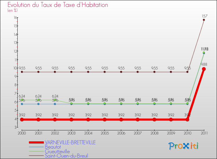 Evolution du taux de la taxe d'habitation pour VARNEVILLE-BRETTEVILLE et les communes proches Comparaison des taux de la taxe d'habitation pour VARNEVILLE-BRETTEVILLE et les communes voisines