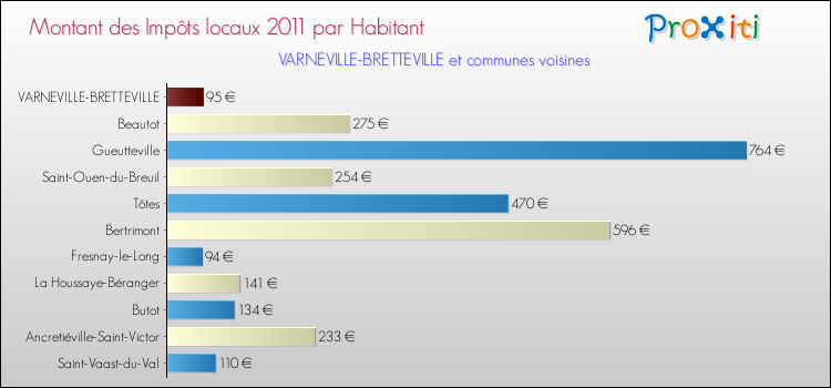 Montant des impôts locaux par Habitant pour VARNEVILLE-BRETTEVILLE et les communes proches Comparaison des impôts locaux par habitant pour VARNEVILLE-BRETTEVILLE et les communes voisines