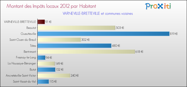 Montant des impôts locaux par Habitant pour VARNEVILLE-BRETTEVILLE et les communes proches Comparaison des impôts locaux par habitant pour VARNEVILLE-BRETTEVILLE et les communes voisines