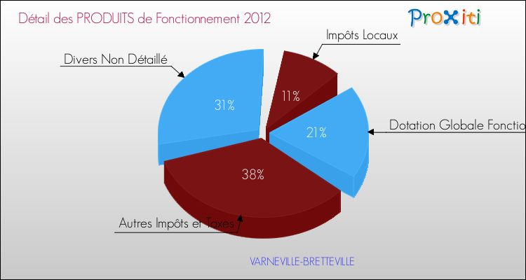 Décomposition du Budget de Fonctionnement 2012 de la commune de VARNEVILLE-BRETTEVILLE Budget de Fonctionnement 2012 pour la commune de VARNEVILLE-BRETTEVILLE