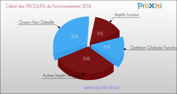Décomposition du Budget de Fonctionnement 2014 de la commune de VARNEVILLE-BRETTEVILLE Budget de Fonctionnement 2014 pour la commune de VARNEVILLE-BRETTEVILLE