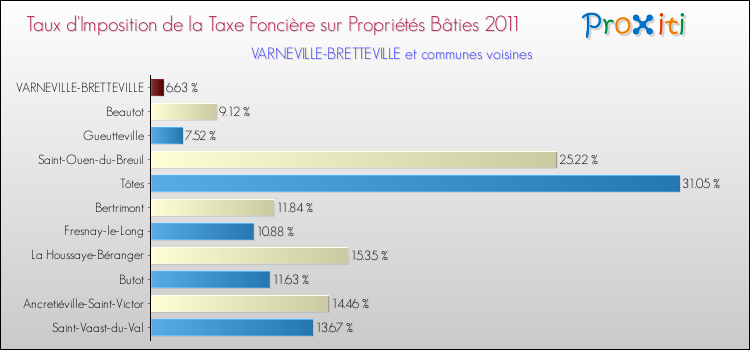 Taux d'imposition de la taxe foncière sur le bati 2011 pour VARNEVILLE-BRETTEVILLE et les communes proches Comparaison des taux d'imposition de la taxe foncière sur le bati 2011 pour VARNEVILLE-BRETTEVILLE et les communes voisines