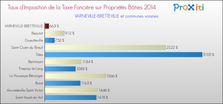 Taux d'imposition de la taxe foncière sur le bati 2014 pour VARNEVILLE-BRETTEVILLE et les communes proches Comparaison des taux d'imposition de la taxe foncière sur le bati 2014 pour VARNEVILLE-BRETTEVILLE et les communes voisines