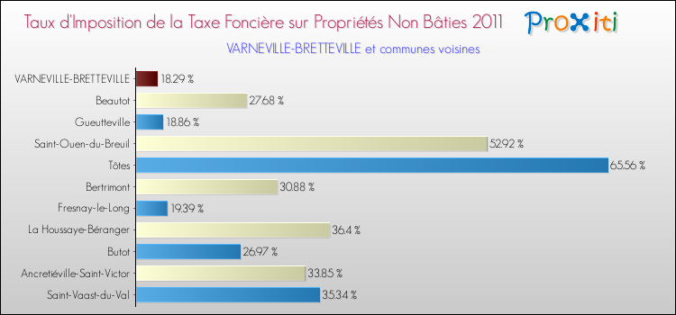 Taux d'imposition de la taxe foncière sur les immeubles et terrains non batis 2011 pour VARNEVILLE-BRETTEVILLE et les communes proches Comparaison des taux d'imposition de la taxe foncière sur les immeubles et terrains non batis 2011 pour VARNEVILLE-BRETTEVILLE et les communes voisines