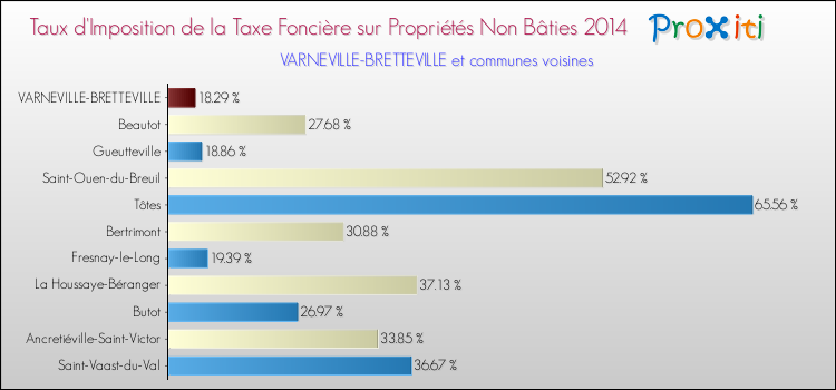 Taux d'imposition de la taxe foncière sur les immeubles et terrains non batis 2014 pour VARNEVILLE-BRETTEVILLE et les communes proches Comparaison des taux d'imposition de la taxe foncière sur les immeubles et terrains non batis 2014 pour VARNEVILLE-BRETTEVILLE et les communes voisines