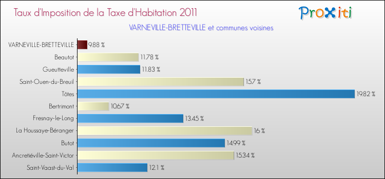 Taux d'imposition de la taxe d'habitation 2011 pour VARNEVILLE-BRETTEVILLE et les communes proches Comparaison des taux d'imposition de la taxe d'habitation 2011 pour VARNEVILLE-BRETTEVILLE et les communes voisines