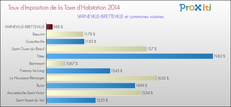 Taux d'imposition de la taxe d'habitation 2014 pour VARNEVILLE-BRETTEVILLE et les communes proches Comparaison des taux d'imposition de la taxe d'habitation 2014 pour VARNEVILLE-BRETTEVILLE et les communes voisines