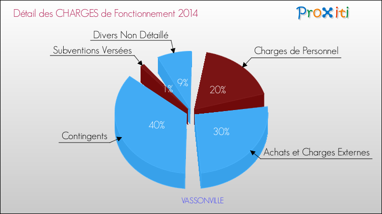 Décomposition des Charges de Fonctionnement 2014 de la commune de VASSONVILLE Charges de Fonctionnement 2014 pour la commune de VASSONVILLE