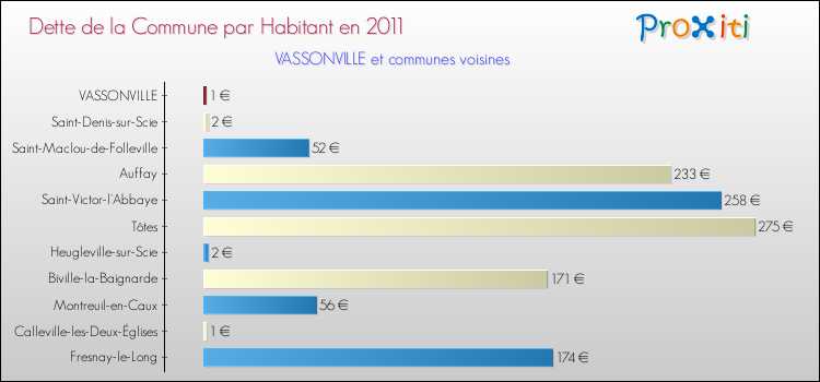 Dette par habitant de la commune en 2011 pour VASSONVILLE et les communes proches Comparaison de la dette par habitant de la commune en 2011 pour VASSONVILLE et les communes voisines
