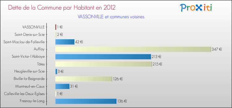 Dette par habitant de la commune en 2012 pour VASSONVILLE et les communes proches Comparaison de la dette par habitant de la commune en 2012 pour VASSONVILLE et les communes voisines